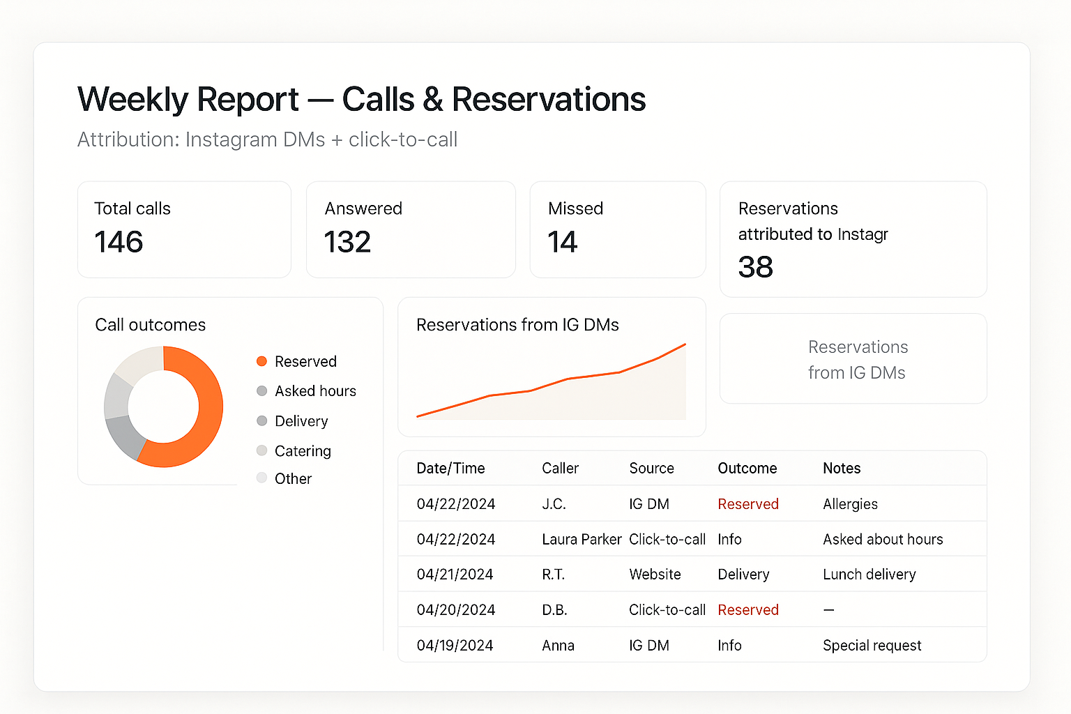 Reporting dashboard: calls and reservations